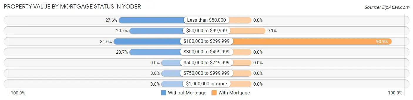 Property Value by Mortgage Status in Yoder
