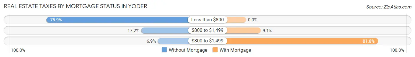Real Estate Taxes by Mortgage Status in Yoder