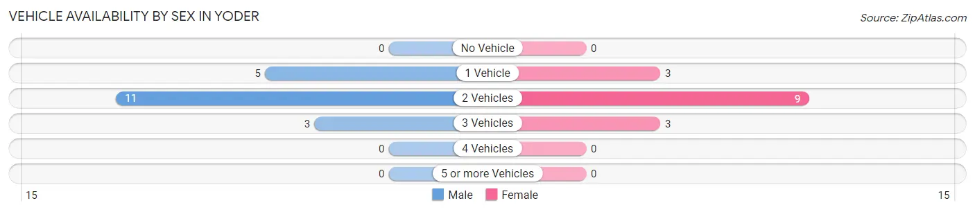 Vehicle Availability by Sex in Yoder