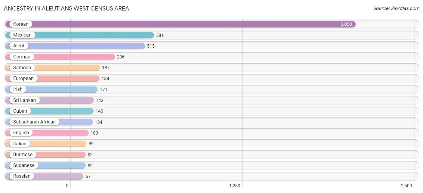 Ancestry in Aleutians West Census Area