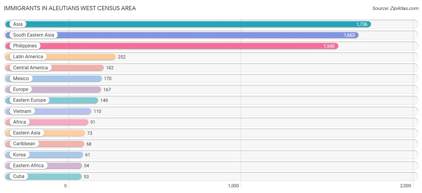 Immigrants in Aleutians West Census Area