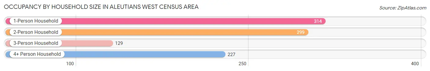 Occupancy by Household Size in Aleutians West Census Area