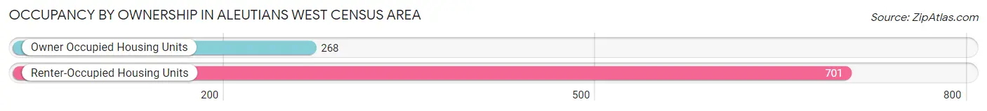 Occupancy by Ownership in Aleutians West Census Area