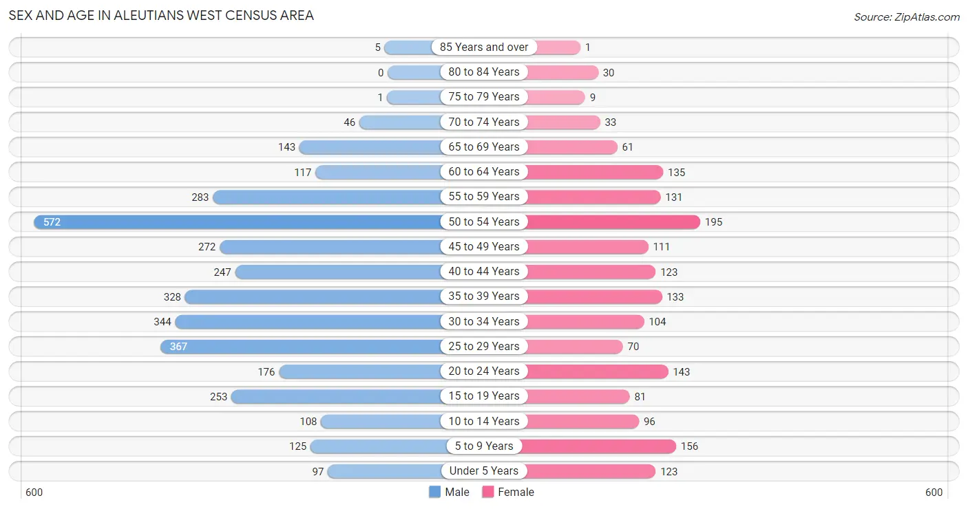 Sex and Age in Aleutians West Census Area