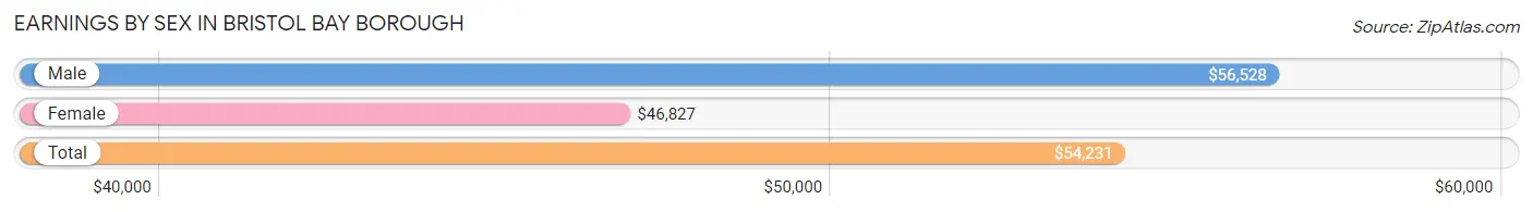 Earnings by Sex in Bristol Bay Borough