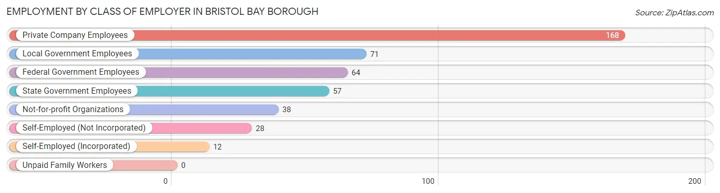 Employment by Class of Employer in Bristol Bay Borough