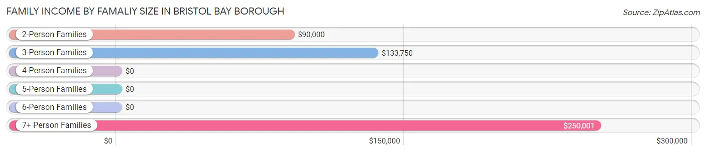 Family Income by Famaliy Size in Bristol Bay Borough