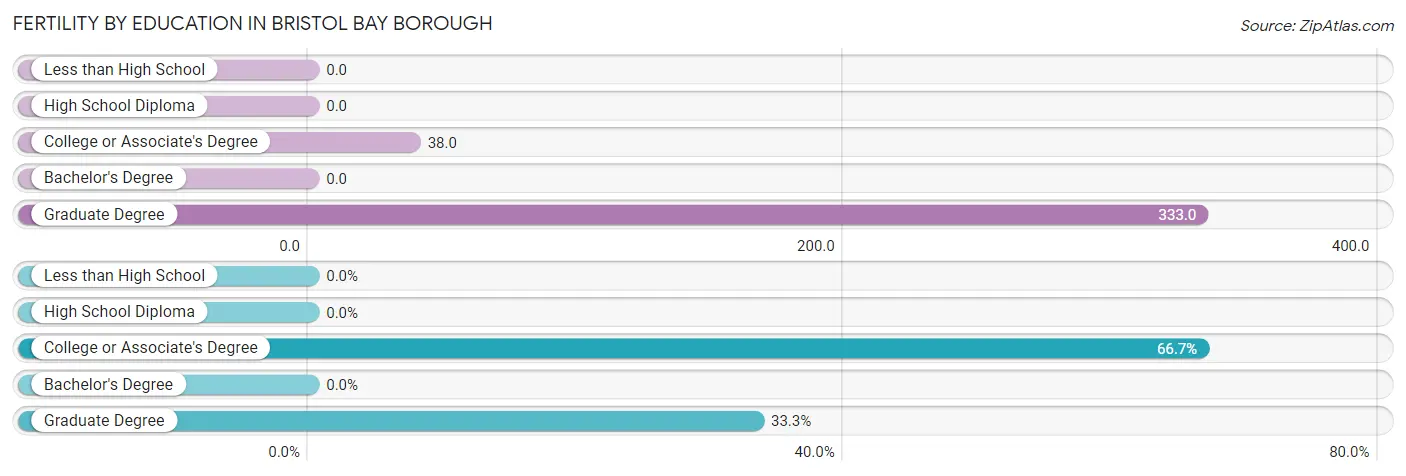 Female Fertility by Education Attainment in Bristol Bay Borough