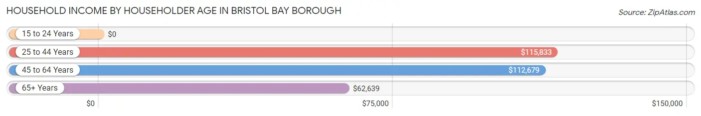 Household Income by Householder Age in Bristol Bay Borough