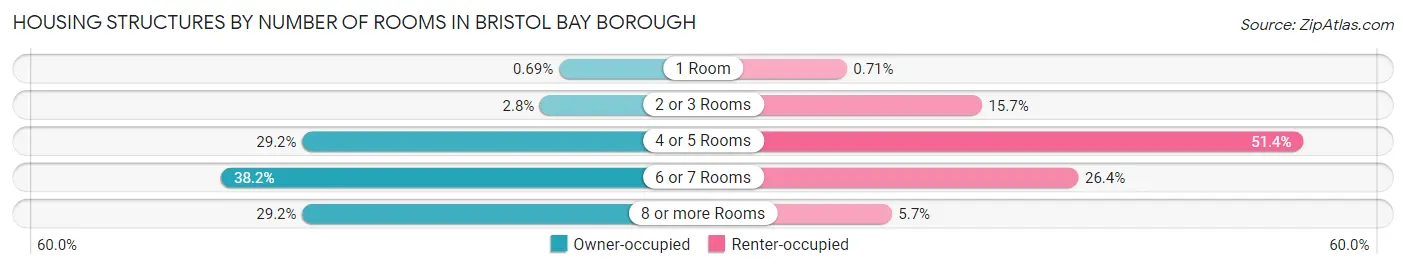 Housing Structures by Number of Rooms in Bristol Bay Borough