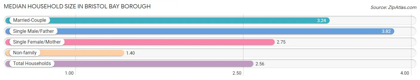 Median Household Size in Bristol Bay Borough