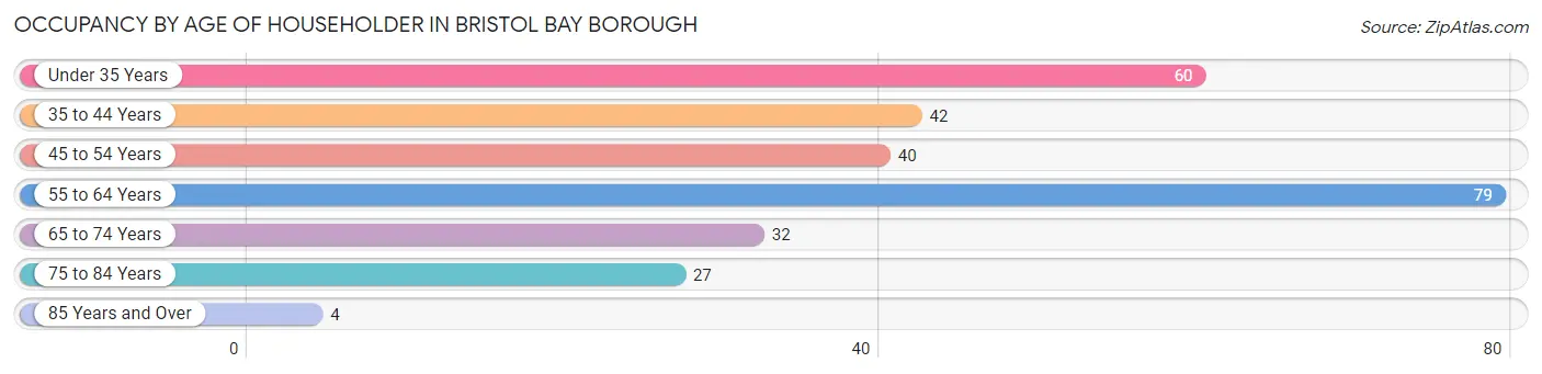 Occupancy by Age of Householder in Bristol Bay Borough