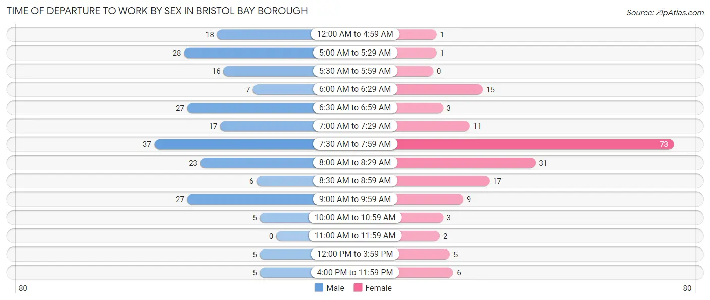 Time of Departure to Work by Sex in Bristol Bay Borough