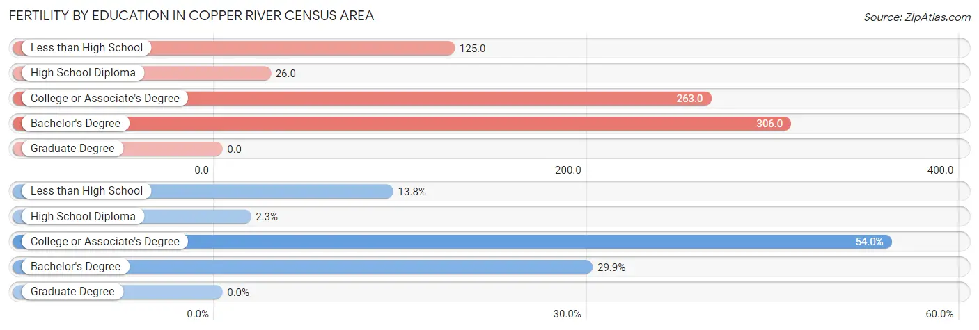 Female Fertility by Education Attainment in Copper River Census Area