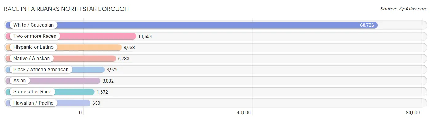 Race in Fairbanks North Star Borough