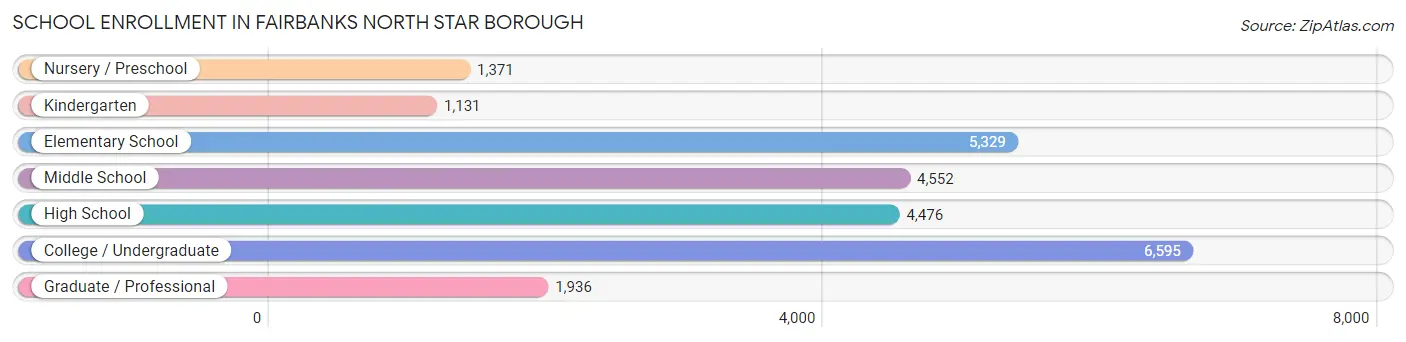 School Enrollment in Fairbanks North Star Borough