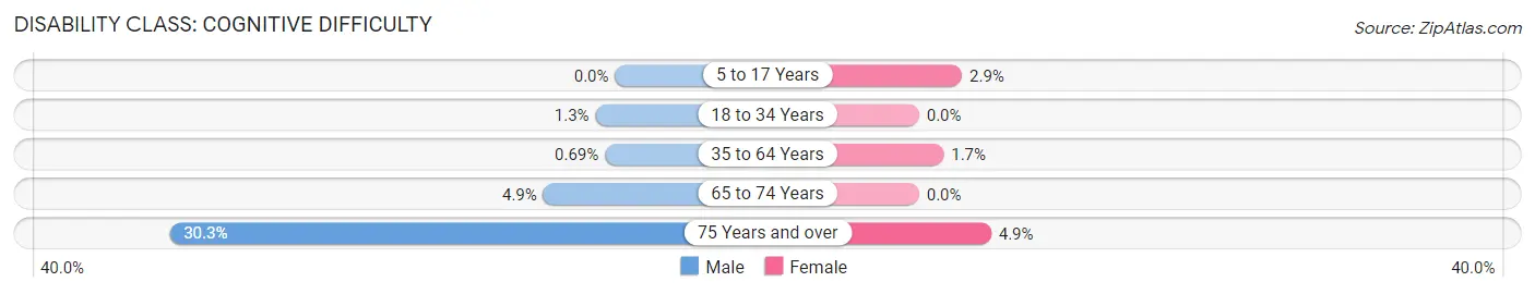 Disability in Haines Borough: <span>Cognitive Difficulty</span>