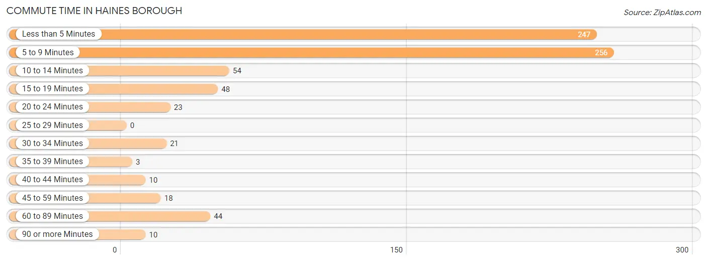 Commute Time in Haines Borough