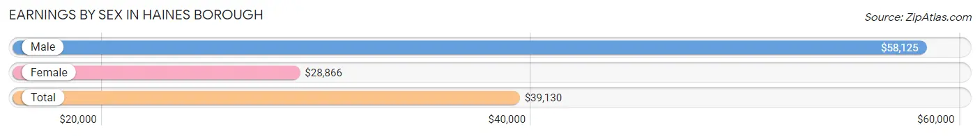 Earnings by Sex in Haines Borough