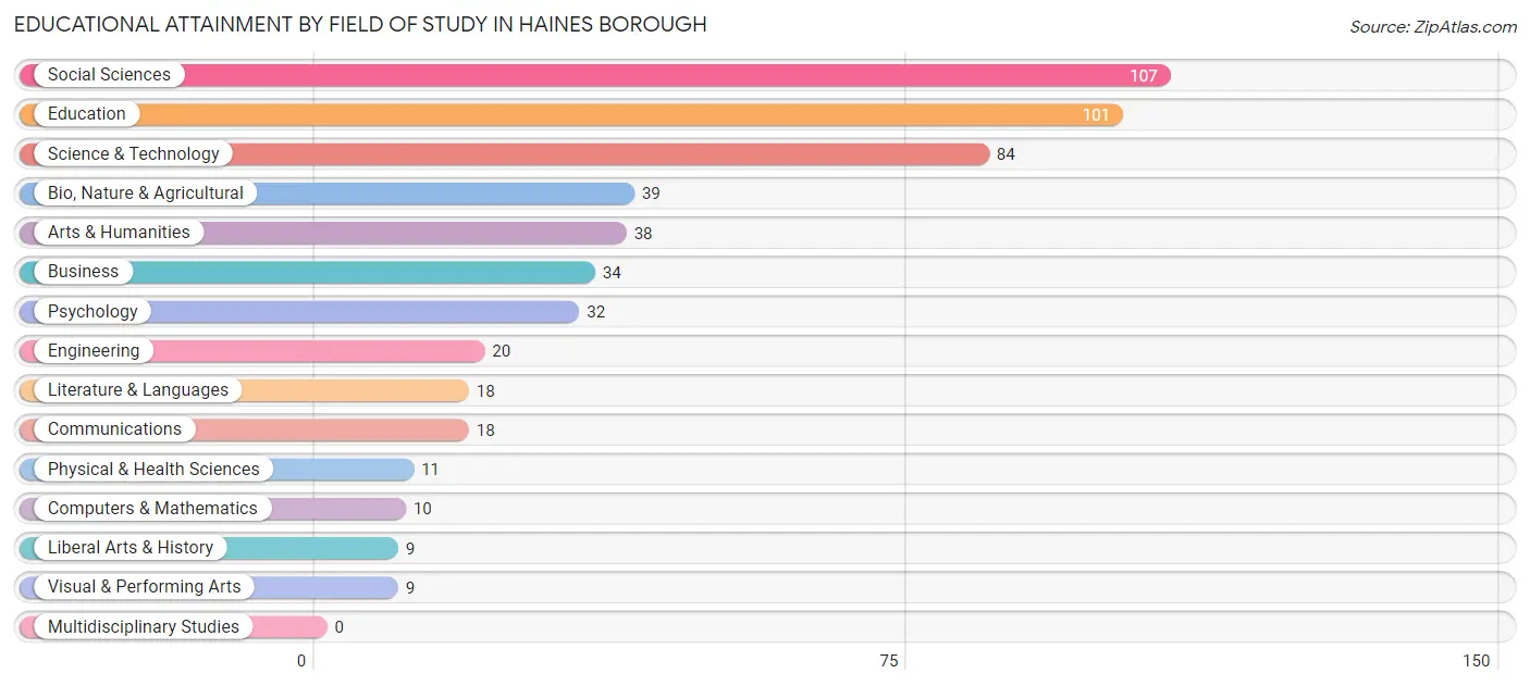 Educational Attainment by Field of Study in Haines Borough