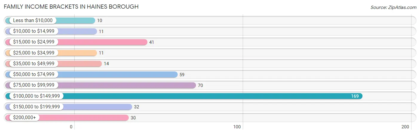 Family Income Brackets in Haines Borough