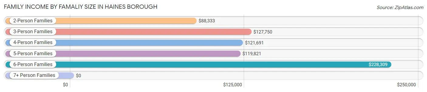 Family Income by Famaliy Size in Haines Borough