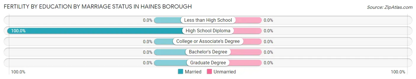 Female Fertility by Education by Marriage Status in Haines Borough