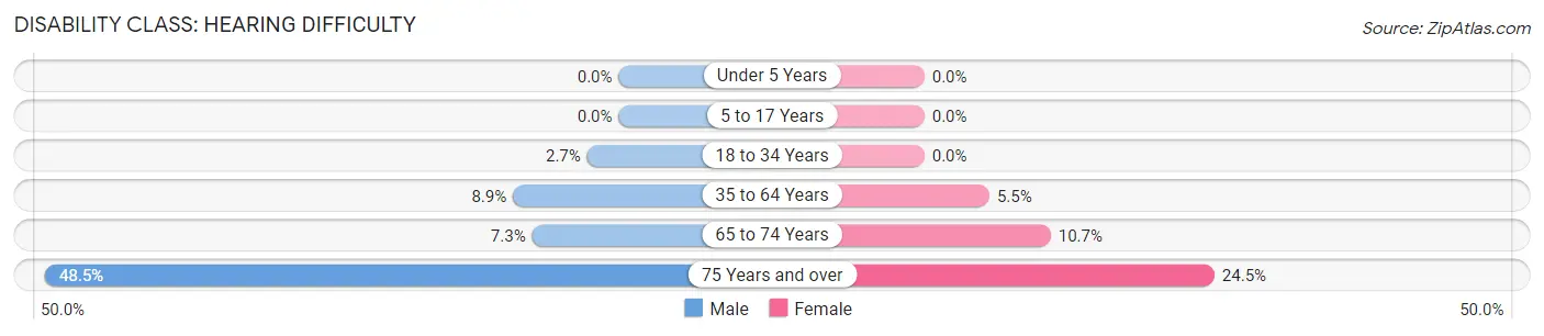 Disability in Haines Borough: <span>Hearing Difficulty</span>