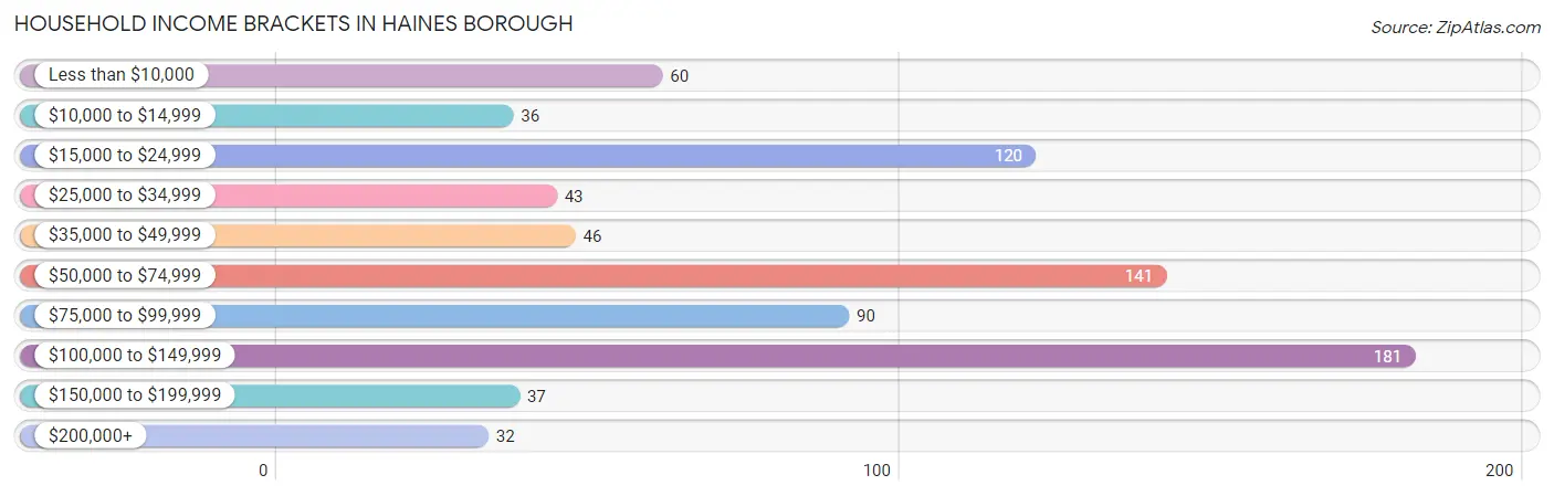 Household Income Brackets in Haines Borough