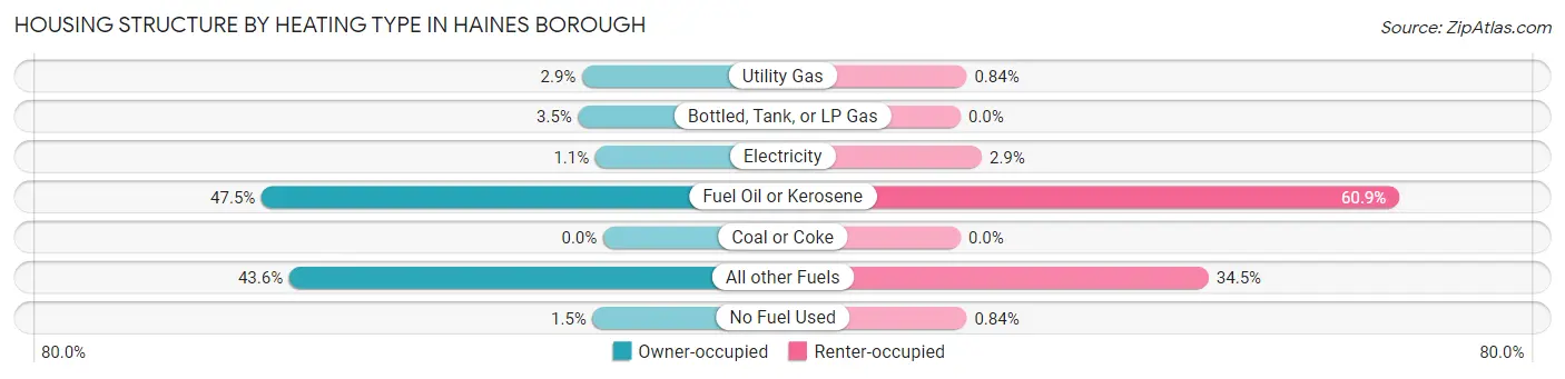 Housing Structure by Heating Type in Haines Borough