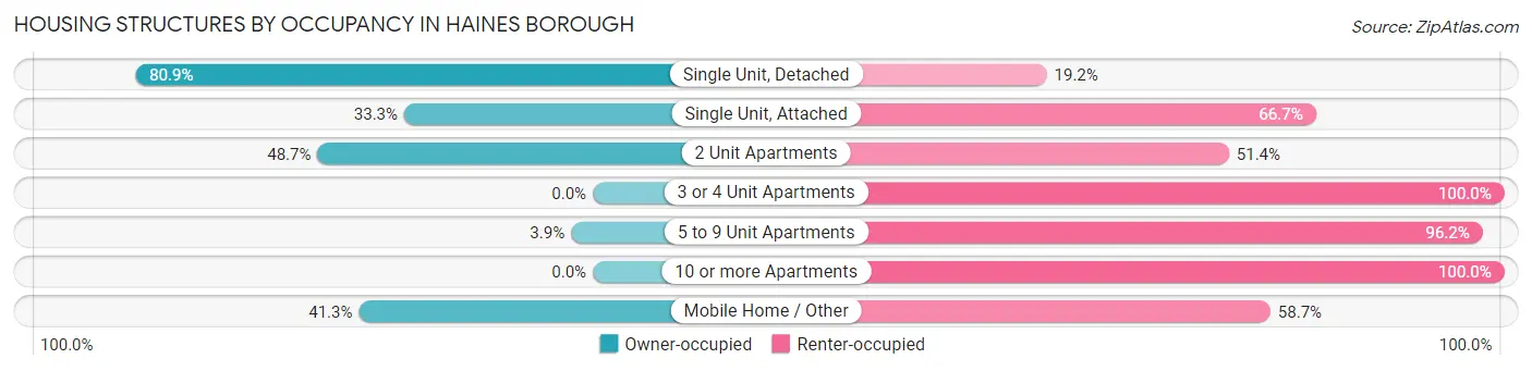 Housing Structures by Occupancy in Haines Borough