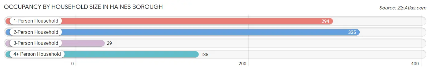 Occupancy by Household Size in Haines Borough