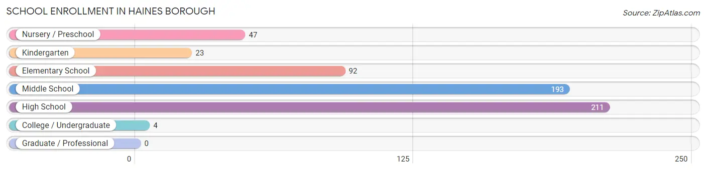 School Enrollment in Haines Borough