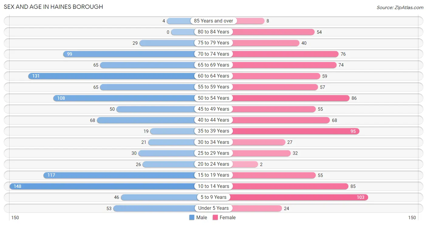 Sex and Age in Haines Borough