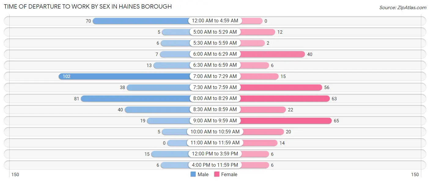 Time of Departure to Work by Sex in Haines Borough