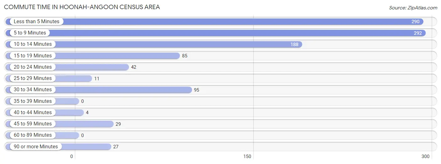 Commute Time in Hoonah-Angoon Census Area