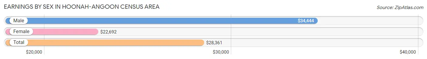 Earnings by Sex in Hoonah-Angoon Census Area