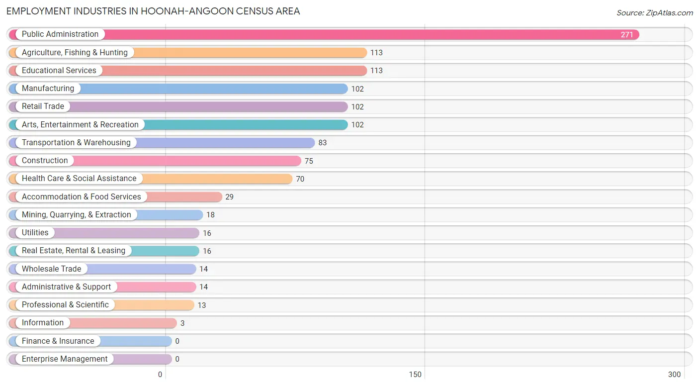 Employment Industries in Hoonah-Angoon Census Area