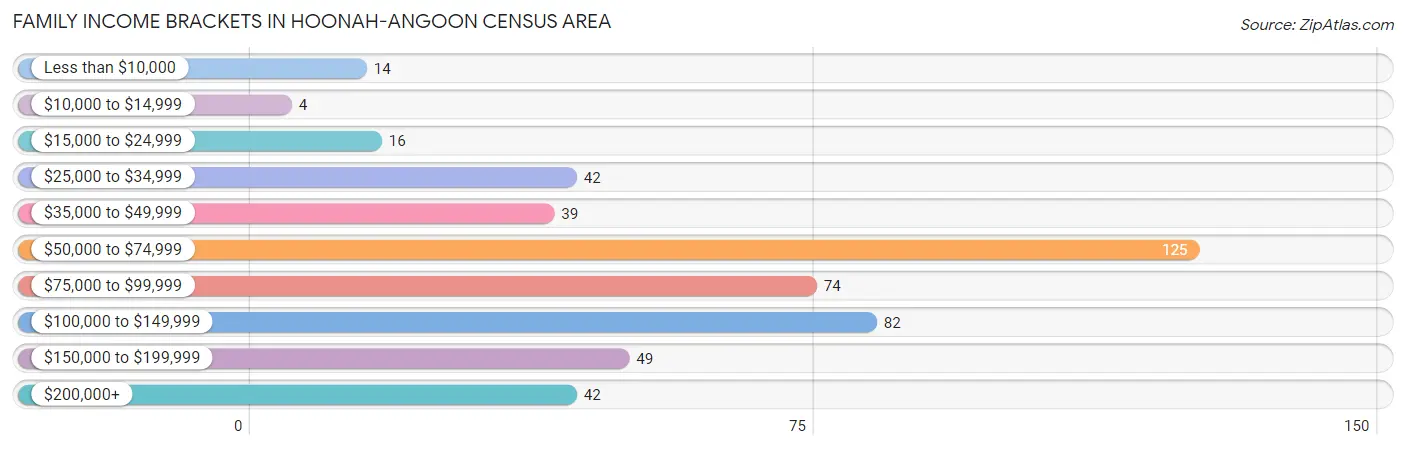 Family Income Brackets in Hoonah-Angoon Census Area