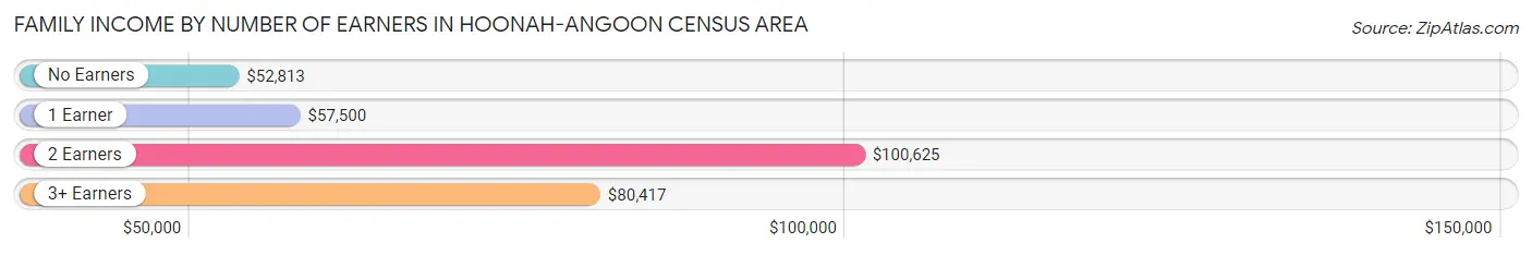 Family Income by Number of Earners in Hoonah-Angoon Census Area