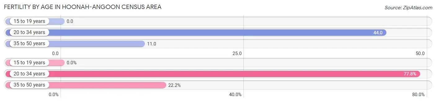 Female Fertility by Age in Hoonah-Angoon Census Area