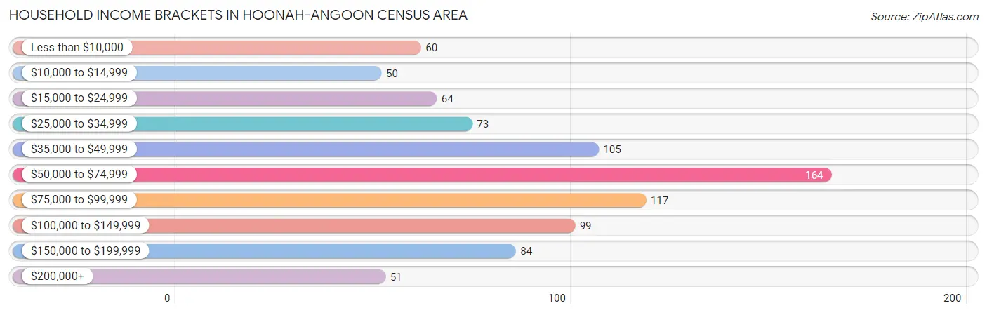 Household Income Brackets in Hoonah-Angoon Census Area