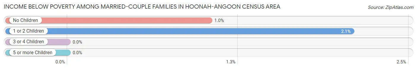 Income Below Poverty Among Married-Couple Families in Hoonah-Angoon Census Area