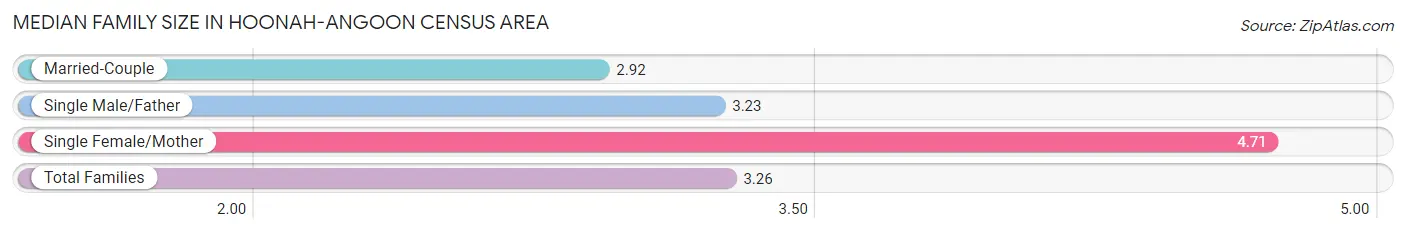 Median Family Size in Hoonah-Angoon Census Area