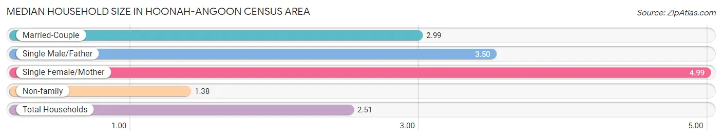 Median Household Size in Hoonah-Angoon Census Area