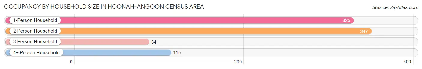 Occupancy by Household Size in Hoonah-Angoon Census Area