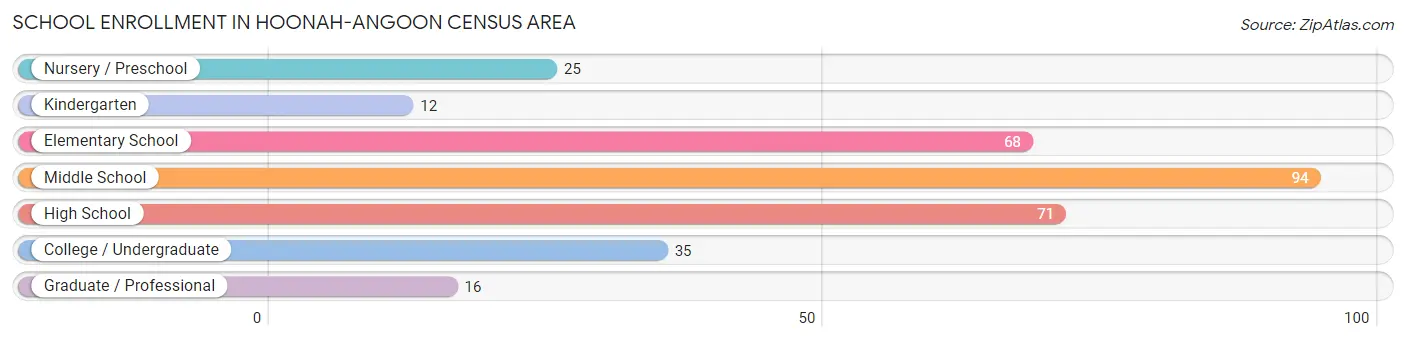 School Enrollment in Hoonah-Angoon Census Area