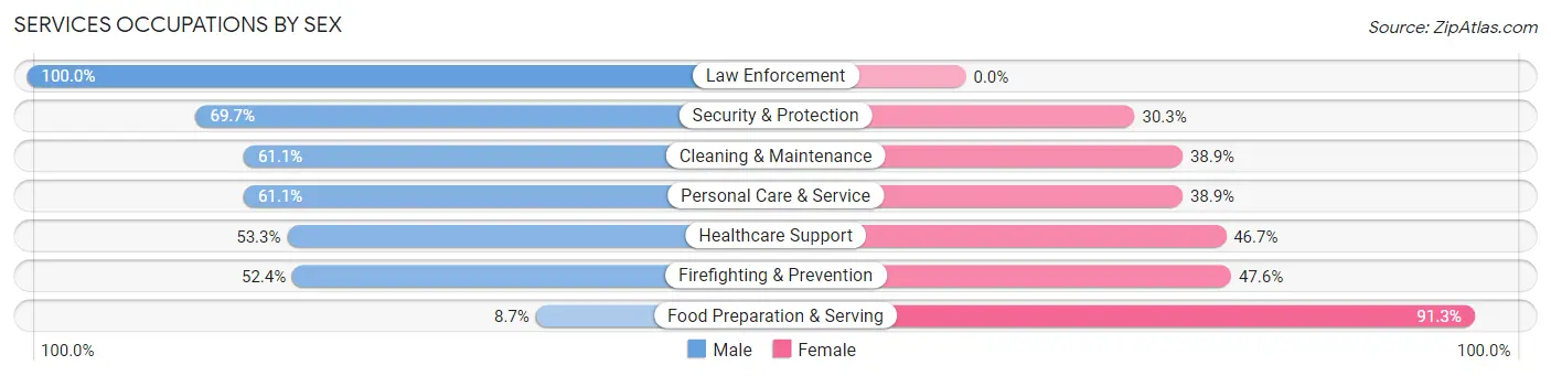 Services Occupations by Sex in Hoonah-Angoon Census Area