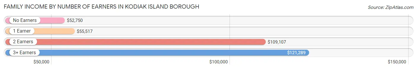 Family Income by Number of Earners in Kodiak Island Borough