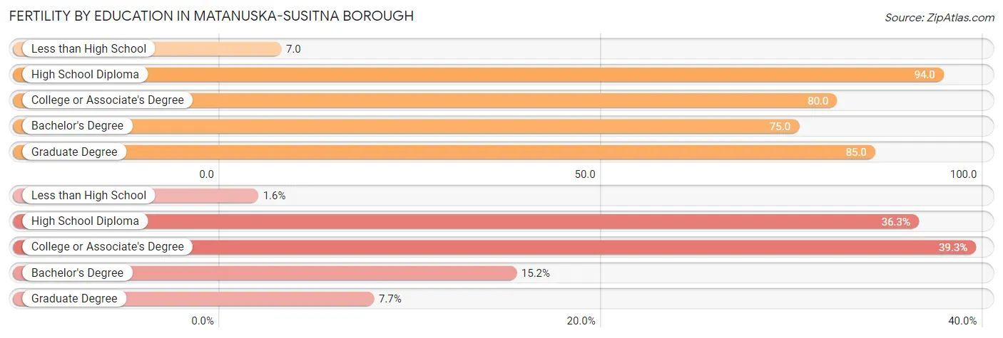 Female Fertility by Education Attainment in Matanuska-Susitna Borough